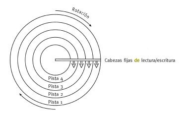 disco cabezas fijas definicion