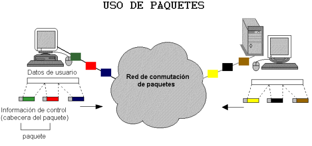 envio paquetes TCP IP