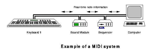 que es midi