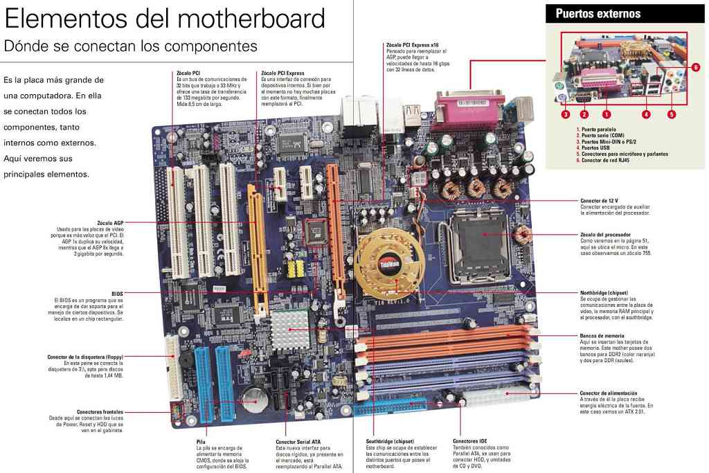 partes de la tarjeta madre o placa base