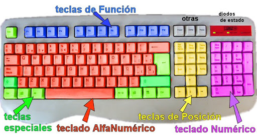 Clasificacion teclas del teclado