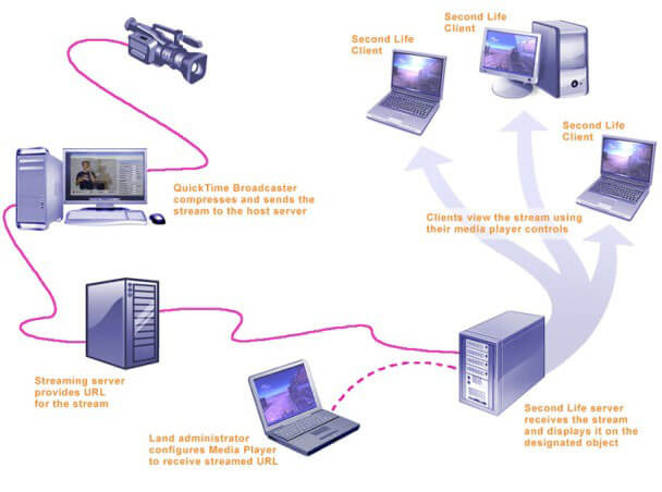 streaming media, streaming video